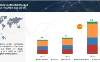 carbon-nanotubes-market