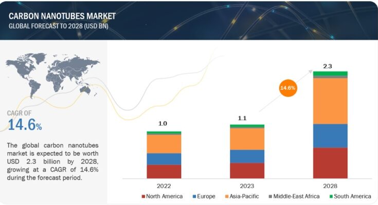 carbon-nanotubes-market