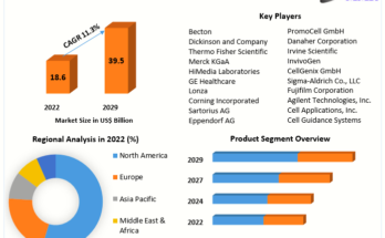 Cell Culture Market