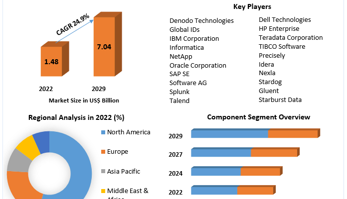 Data Fabric Market