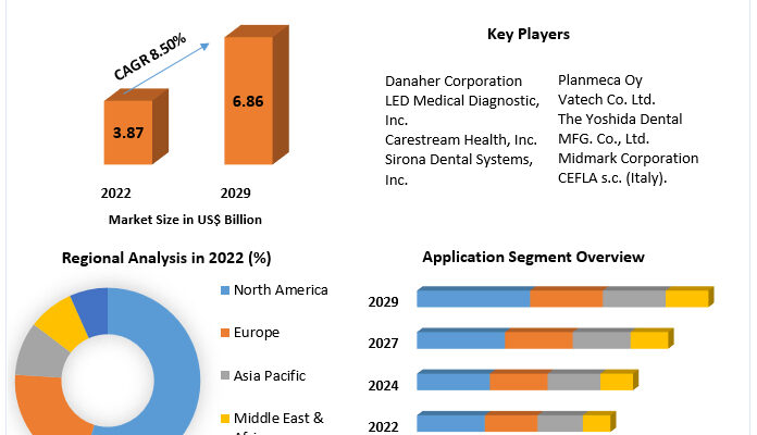 Dental Digital Xray Market