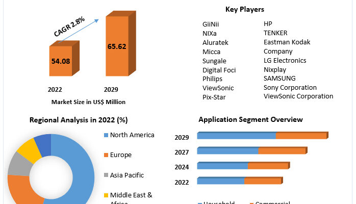 Digital Picture Frame Market