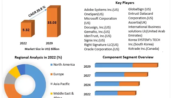 Digital Signature Market