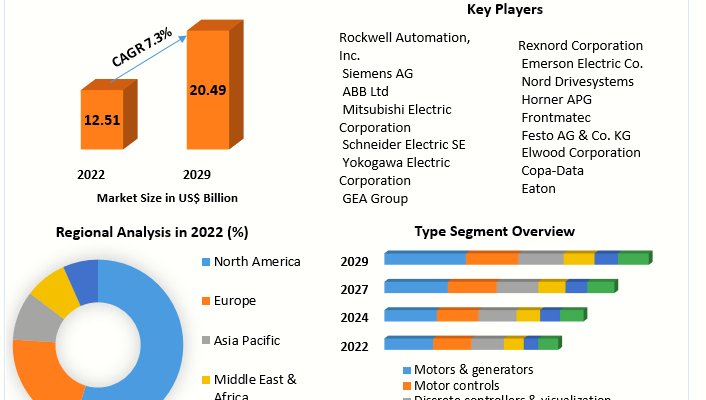 Food Automation Market