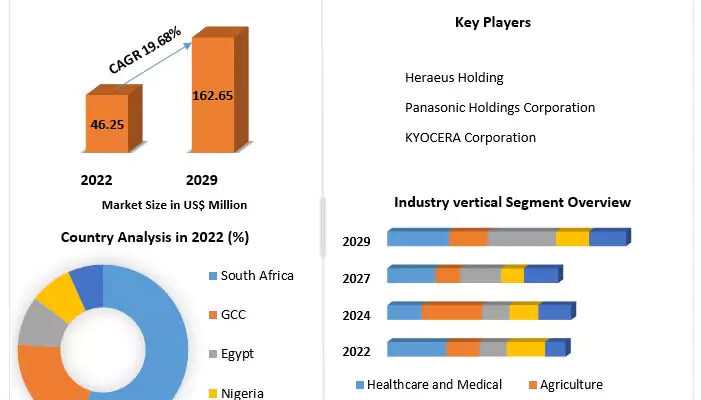 Middle East and Africa UV LED Market