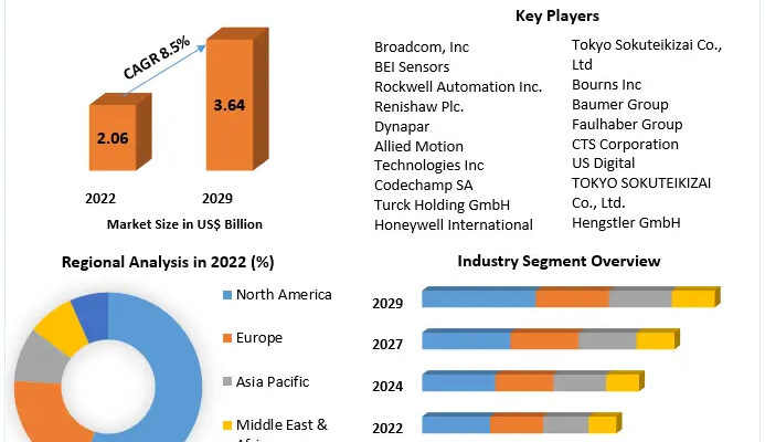 Optical Encoders Market