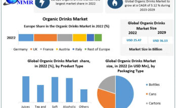 Organic Drinks Market