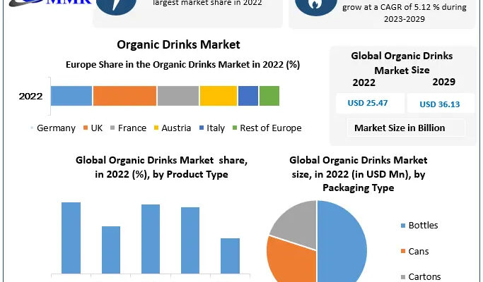 Organic Drinks Market