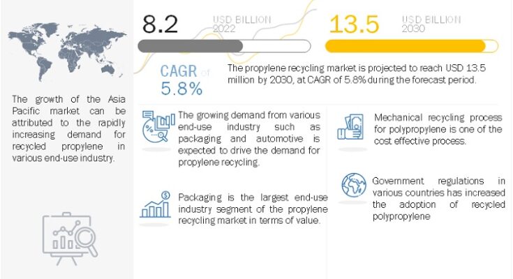 polypropylene-ecycling-market