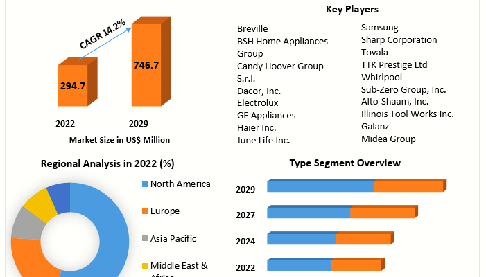 Smart Oven Market