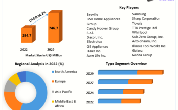 Smart Oven Market