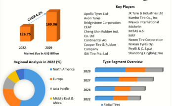 Tires Market