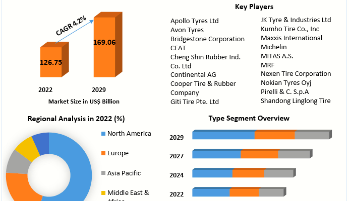 Tires Market