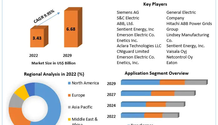 Utility Asset Management Market