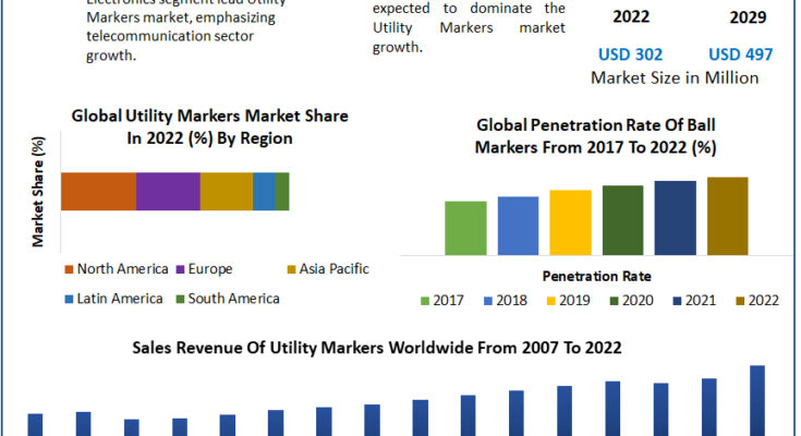 Utility Markers Market