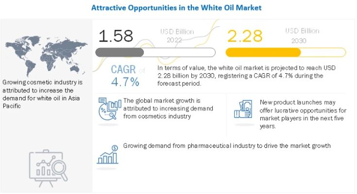 white-oil-market