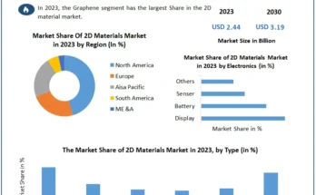 2D Materials Market