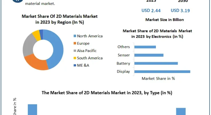 2D Materials Market