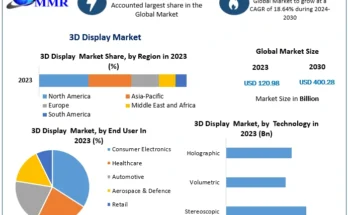 3D Display Market