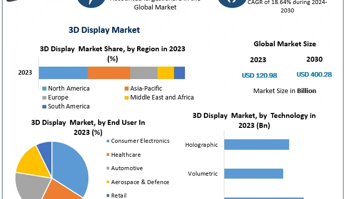 3D Display Market