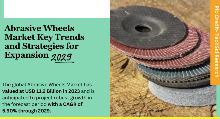 Global Abrasive Wheels Market stood at USD 11.2 Billion in 2023 and is expected to grow with a CAGR of 5.90% in the forecast 2025-2029.