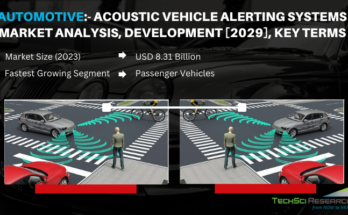 Global Acoustic Vehicle Alerting Systems Market stood at USD 8.31 Billion in 2023 and will grow with a CAGR of 6.84% in the forecast 2029. 