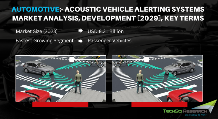 Global Acoustic Vehicle Alerting Systems Market stood at USD 8.31 Billion in 2023 and will grow with a CAGR of 6.84% in the forecast 2029. 