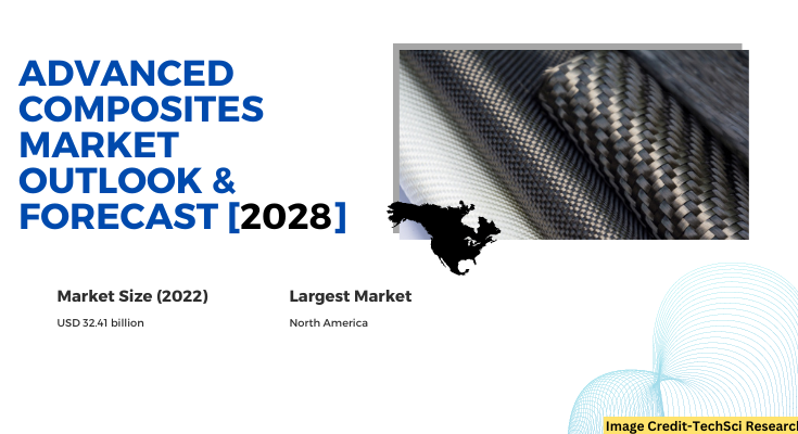 Global Advanced Composites Market stood at USD 32.41 billion in 2022 & will grow with a CAGR of 4.33% in the forecast 2023-2028. 