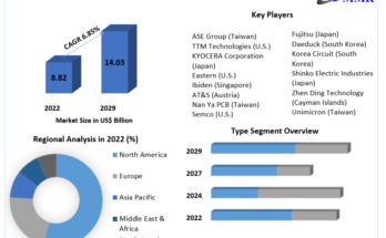 Advanced IC Substrates Market