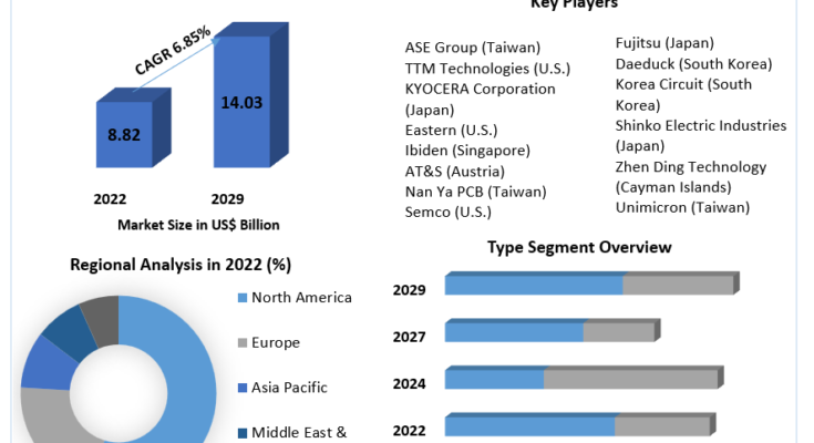 Advanced IC Substrates Market