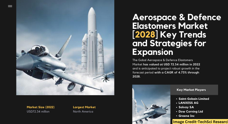 Global Aerospace & Defence Elastomers Market stood at USD 72.34 million in 2022 & will grow with a CAGR of 4.73% in the forecast.