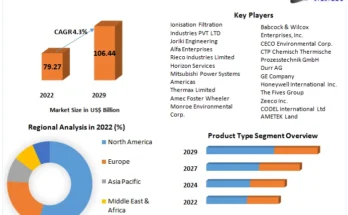 Air Pollution Control Systems Market