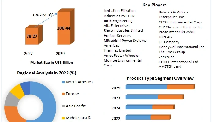 Air Pollution Control Systems Market