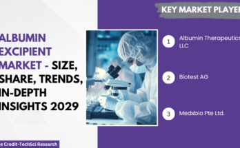 Global Albumin Excipient Market stood at USD 4.14 Billion in 2023 & expected to grow with a CAGR of 7.25% in the forecast 2025-2029. 