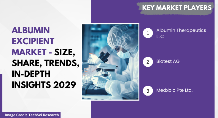 Global Albumin Excipient Market stood at USD 4.14 Billion in 2023 & expected to grow with a CAGR of 7.25% in the forecast 2025-2029. 