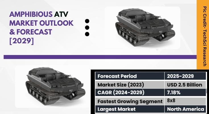 Global Amphibious ATV Market stood at USD 2.5 billion in 2023 and is expected to grow with a CAGR of 7.18% in the forecast 2025-2029.