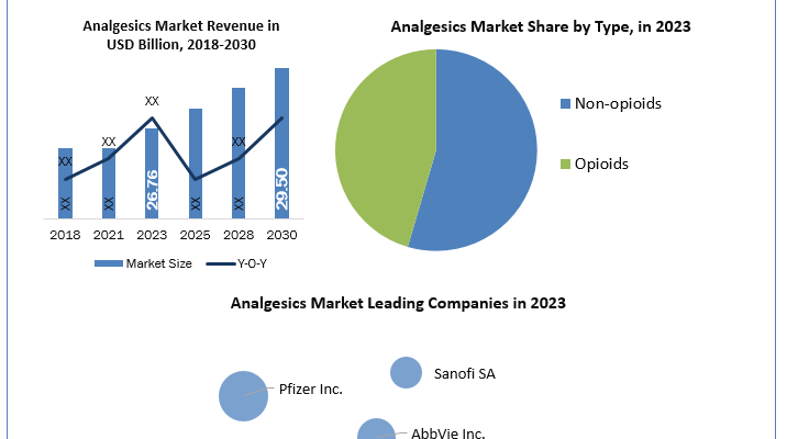 Analgesics Market analysis, Analgesics Market industry size, Analgesics Market Size, Analgesics Market Growth, Analgesics Market Share, Analgesics Market Trends Analysis, Analgesics Market Forecast, Analgesics Market Revenue, Analgesics Market Future Trends, Analgesics Market Key Players, Analgesics Market Dynamic, Analgesics Market Overview