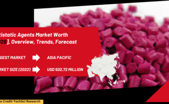 The Global Antistatic Agents Market stood at USD 502.72 billion in 2022 & will grow with a CAGR of 3.04% in the forecast period, 2024-2028.