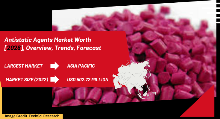 The Global Antistatic Agents Market stood at USD 502.72 billion in 2022 & will grow with a CAGR of 3.04% in the forecast period, 2024-2028.