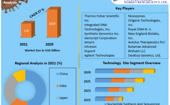 Asia Pacific Synthetic Biology Market