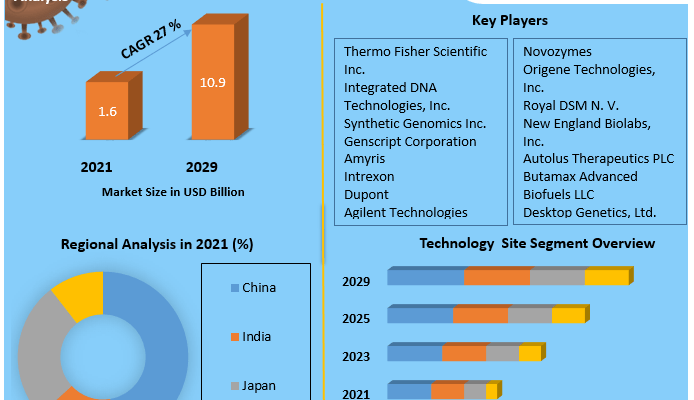 Asia Pacific Synthetic Biology Market