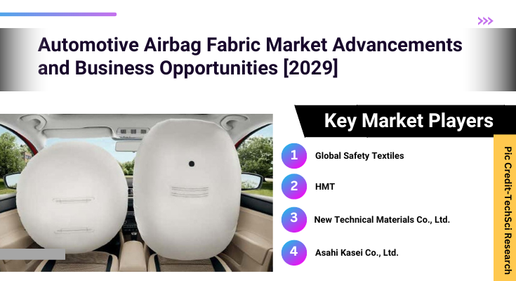 Global Automotive Airbag Fabric Market stood at USD 2.63 Billion in 2023 & will grow with a CAGR of 6.54% in the forecast period, 2025-2029. 