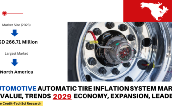 Global Automotive Automatic Tire Inflation System Market stood at USD 266.71 Million in 2023 & will grow with a CAGR of 7.44% by 2029.