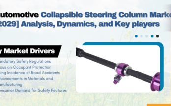 Global Automotive Collapsible Steering Column Market stood at USD 33.64 Billion in 2023 & will grow with a CAGR of 7.64% in forecast 2029. 