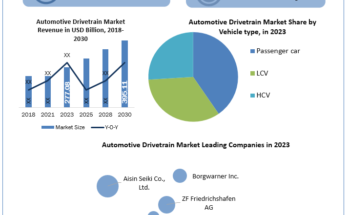 Automotive Drivetrain Market