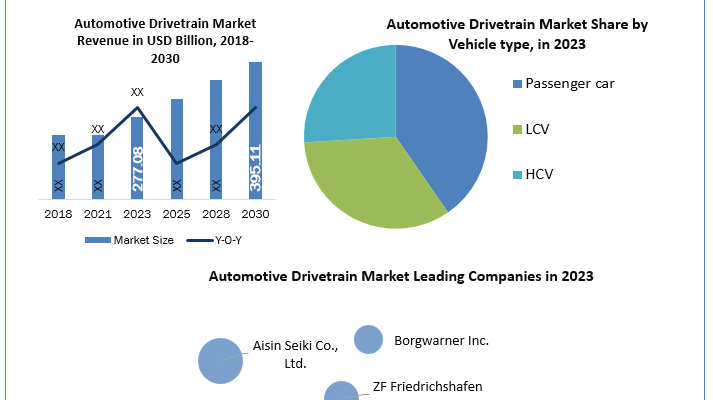 Automotive Drivetrain Market