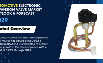 Global Automotive Electronic Expansion Valve Market stood at USD 592.3 million in 2023 & will grow with a CAGR of 6.67% in the forecast 2029.