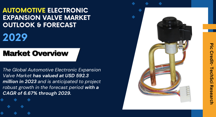 Global Automotive Electronic Expansion Valve Market stood at USD 592.3 million in 2023 & will grow with a CAGR of 6.67% in the forecast 2029.