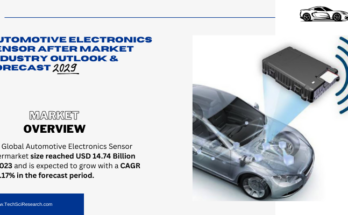 Global Automotive Electronics Sensor Aftermarket stood at USD 14.74 Billion in 2023 & will grow with a CAGR of 7.17% in the forecast by 2029. 