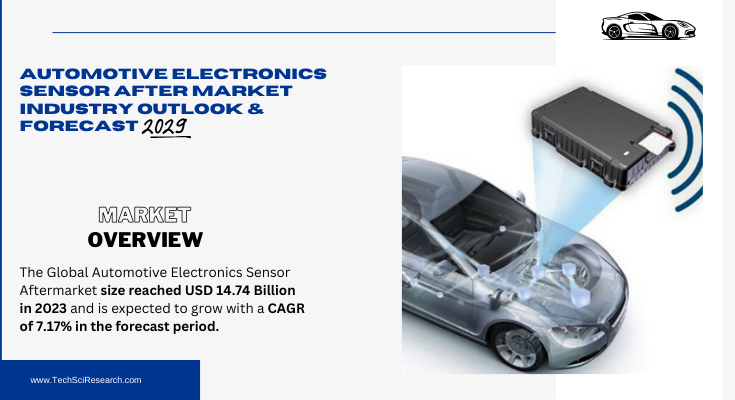 Global Automotive Electronics Sensor Aftermarket stood at USD 14.74 Billion in 2023 & will grow with a CAGR of 7.17% in the forecast by 2029. 